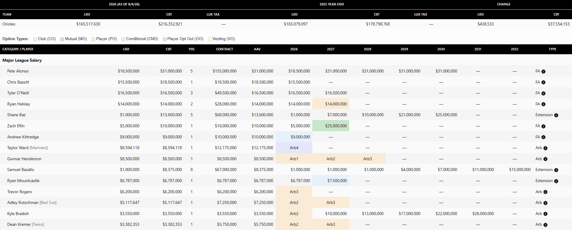 MLB Trade Rumors updates MLB Payroll Tracker with latest CBT standings, including Orioles look