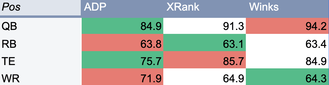 Yahoo 2026 Fantasy Football Strategy: Using ADP vs. XRank to Find Positional Value