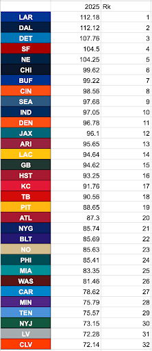 Fantasy football lens on 2025 NFL offenses: where teams scored points, and what it suggests for 2026