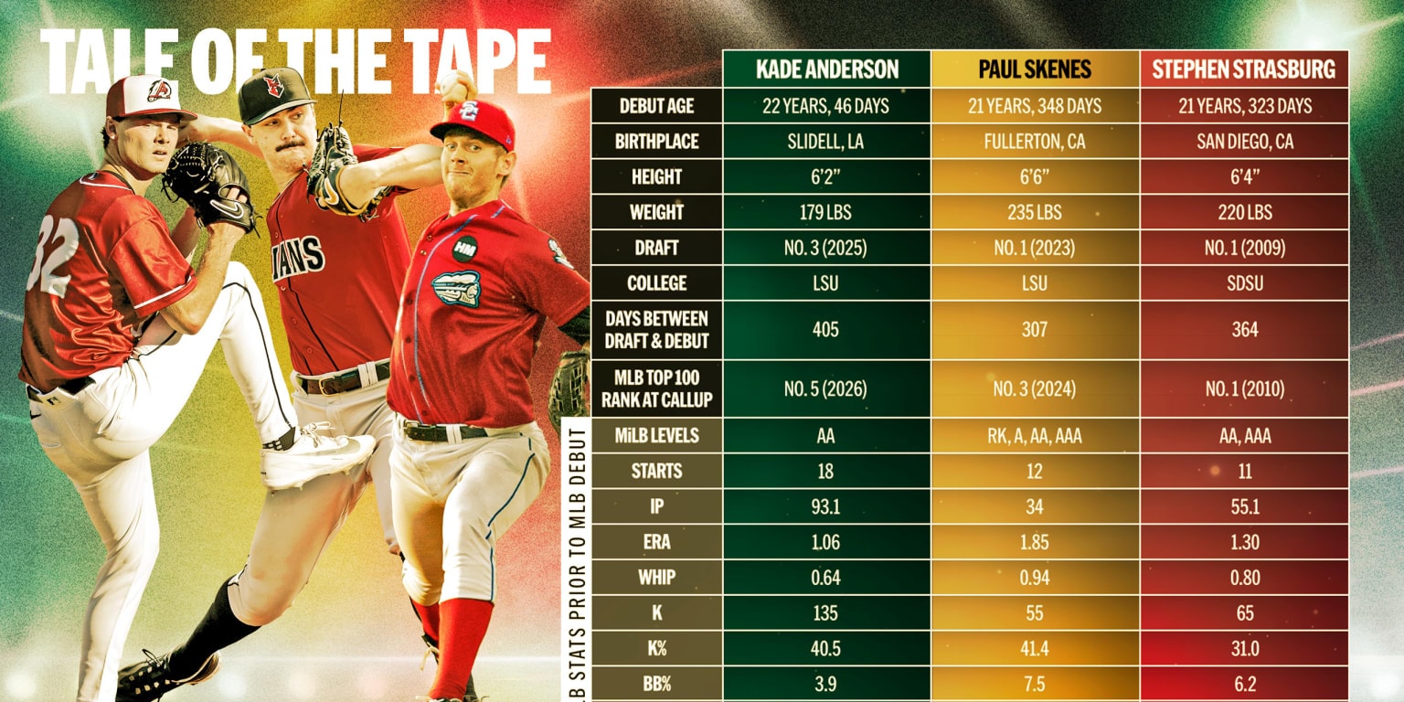 Kade Anderson is being grouped with the rarest kind of college pitching “aces” as MLB clocks start ticking