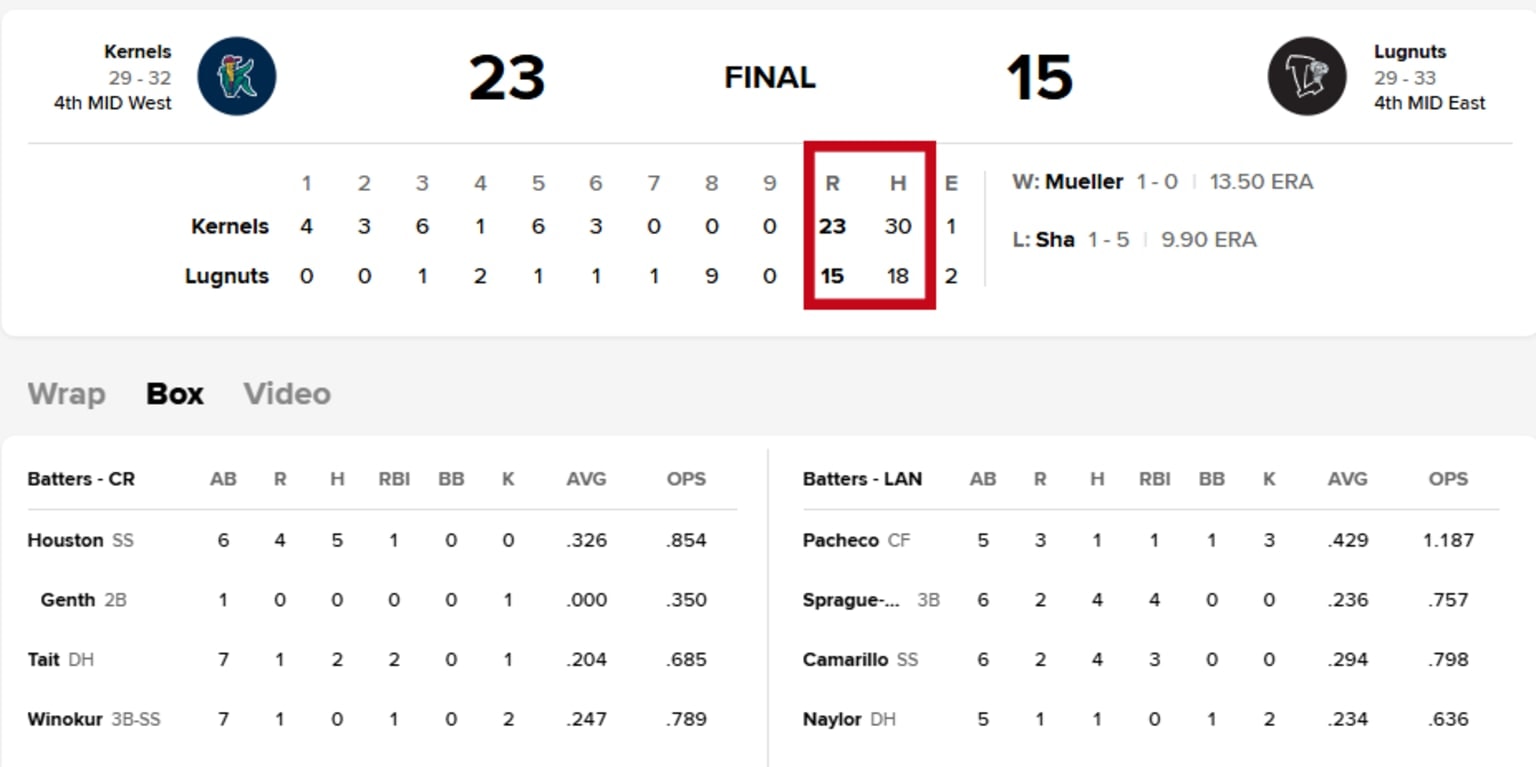 Cedar Rapids and Lansing combine for 48 hits in a 23-15 High-A slugfest at Jackson Field