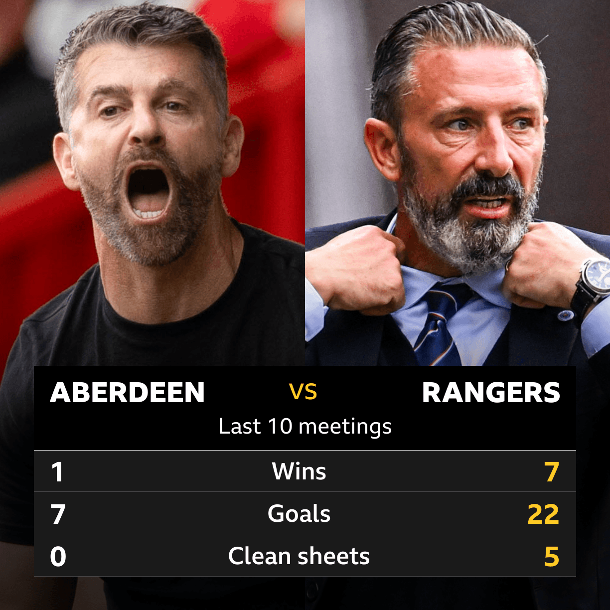 Aberdeen vs Rangers: the away-record trend that could shape the Scottish Premiership opening stretch