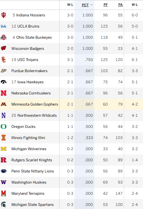 Minnesota’s bowl picture tightens after a disheartening Purdue loss