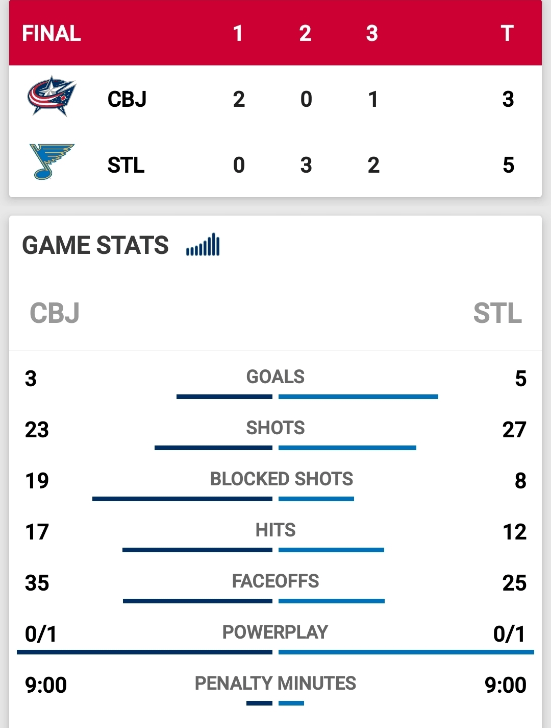 Jimmy Snuggerud scores twice as St. Louis downs Columbus for first win in seven tries