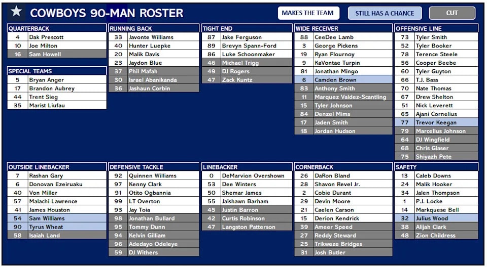 Cowboys roster math heats up as training-camp competition narrows ahead of final cuts