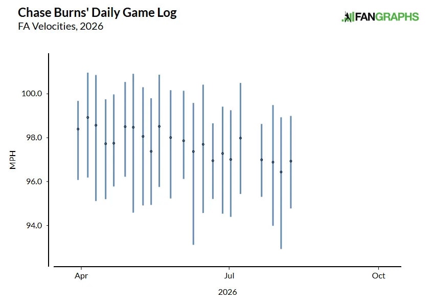 Reds fans weigh the innings workload for ace Chase Burns as the season nears its final stretch