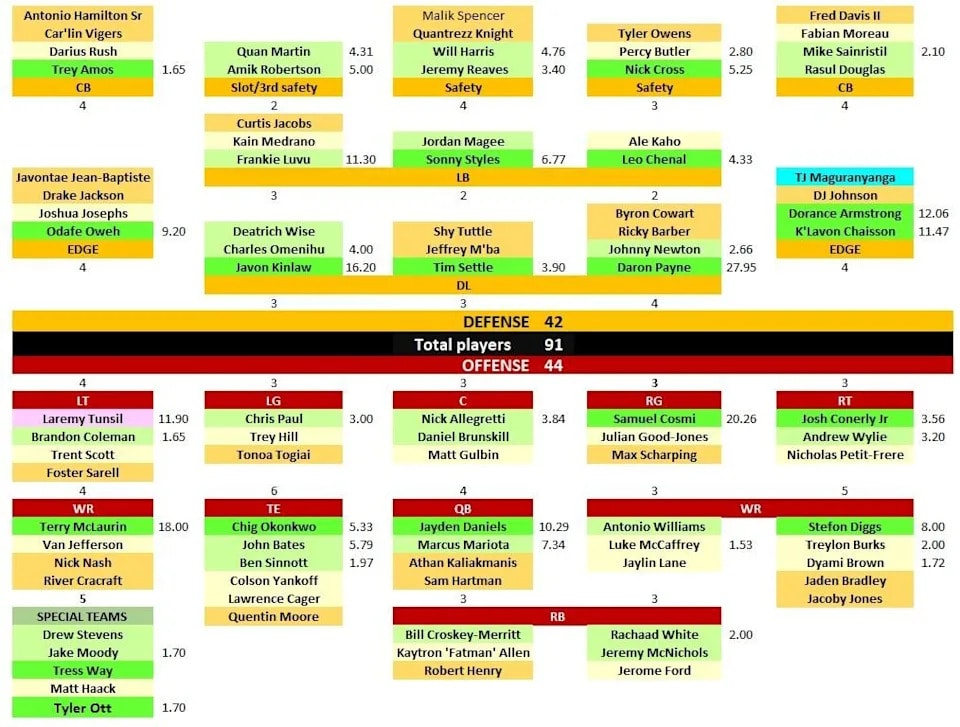 Commanders carry 91-man offseason roster into preseason opener vs Dolphins, leveraging NFL’s IPP exemption