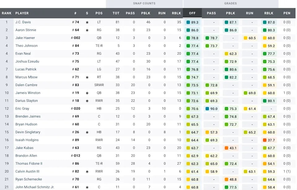 Giants’ 26-3 preseason win over Dolphins comes with encouraging Pro Football Focus grades