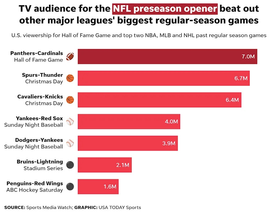 NFL Hall of Fame Game opener draws about 7 million average viewers on NBC, underscoring league’s TV pull