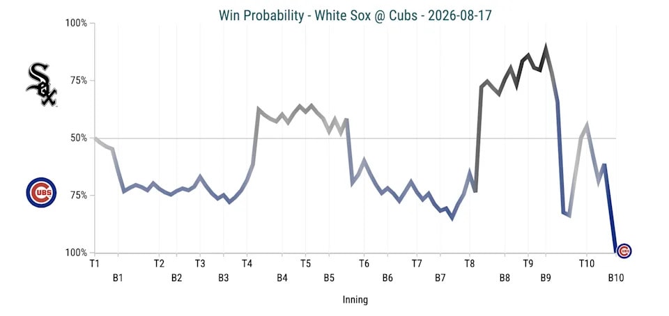 Cubs edge White Sox in extras as Nico Hoerner’s night cuts through the chaos