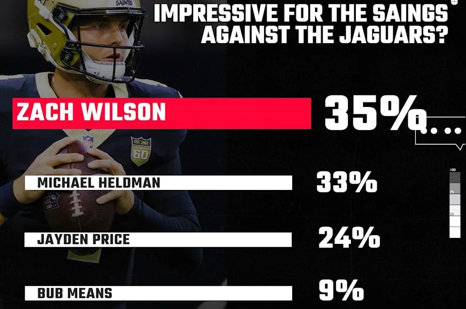 Saints fans make Jaguars matchup vote close, with 35% backing the top impression