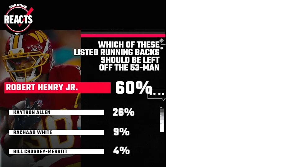 Commanders fan vote spotlights a running back roster crunch, with Robert Henry Jr. vs. Kaytron Allen as the debate