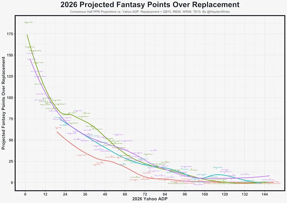 Yahoo Fantasy leans on projection consensus to flag the 2026 ADPs it thinks are most mispriced