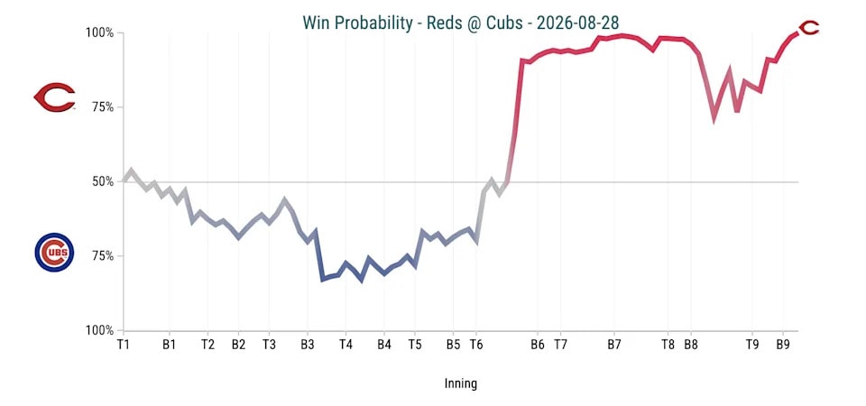 Cubs’ Late Rally Falls Short Again, and the Pitching Problem Stays Loud in 10-8 Loss to Reds