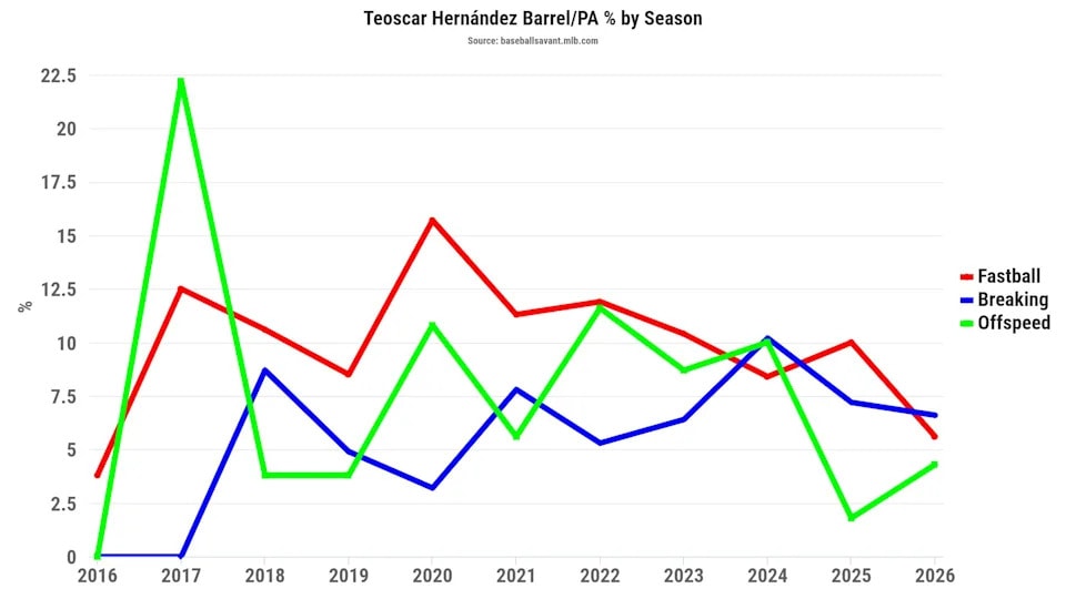 Fantasy Baseball’s Skill-Luck Gap: When “Top-150/200” Hitters Stall, It Raises a Question for the Second Half
