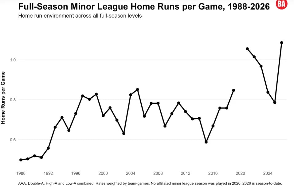 St. Louis Cardinals’ prospect lens gets a new test as minor-league run scoring surges in 2026