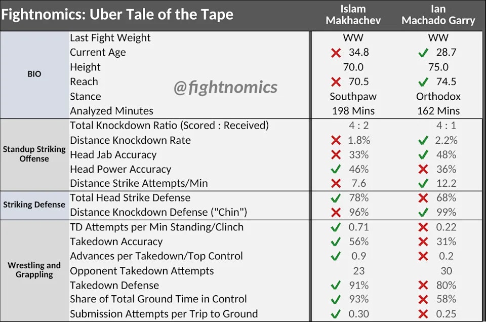 UFC 330 in Philadelphia tees up two very different title-fight tests for Makhachev, Garry and Dern, Robertson