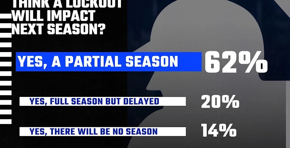 SB Nation Reacts polling raises a worried question for the Giants’ 2027 outlook if an MLB lockout drags on