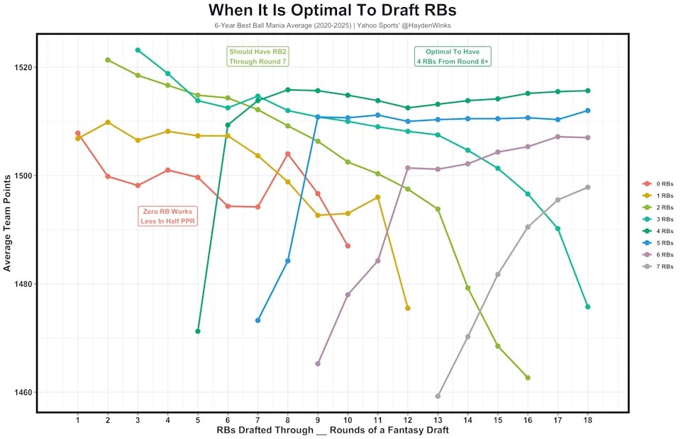 Hayden Winks maps 2026 fantasy draft strategy using “best vs. worst” trends from Underdog data