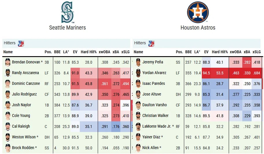 Mariners vs. Astros: Series win is the immediate demand in Game 3