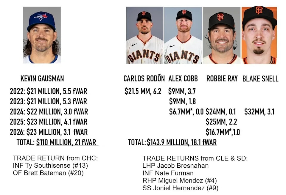 Blue Jays’ Kevin Gausman deal reframes Giants’ gamble after 2021