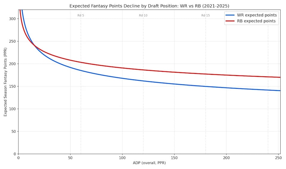 Chris Allen’s 2026 fantasy draft blueprint: simplify the chess match