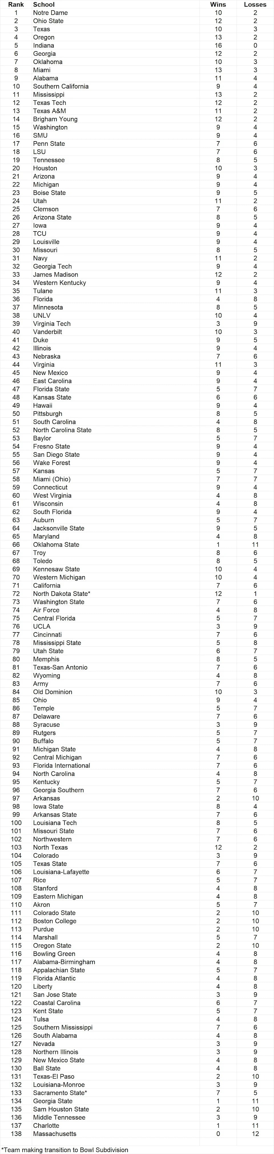 Preseason FBS Re-Rank puts Notre Dame No. 1 as Big Ten teams stack the top of the list