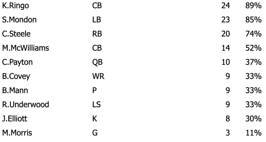Darius Cooper led Eagles wide receivers in snaps in Week 5 vs. Jaguars, according to snap-count tracker