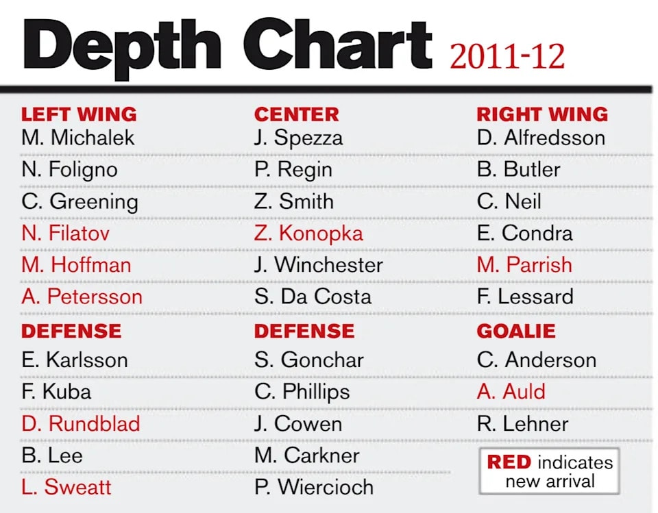 Sens Rewind: The 2011 Reset That Looked Inevitable, and the 2017 Rebuild That Took Years