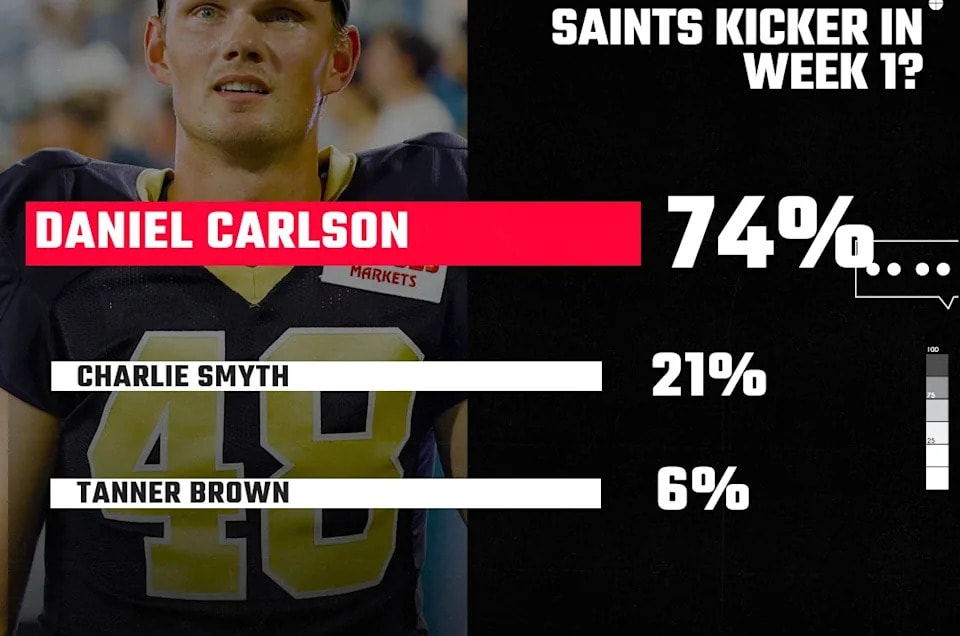 Saints fans weigh in on Week 1 kicker question in “Saints Reacts” poll
