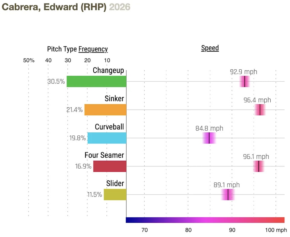 Cubs aim to take the Sunday rubber match against Cardinals at 2:15 CT