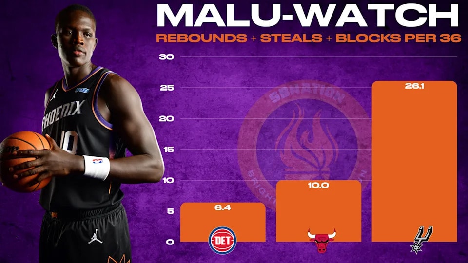 Malu-Watch begins: Khaman Maluach’s defensive numbers become the storyline after Mark Williams’ injury