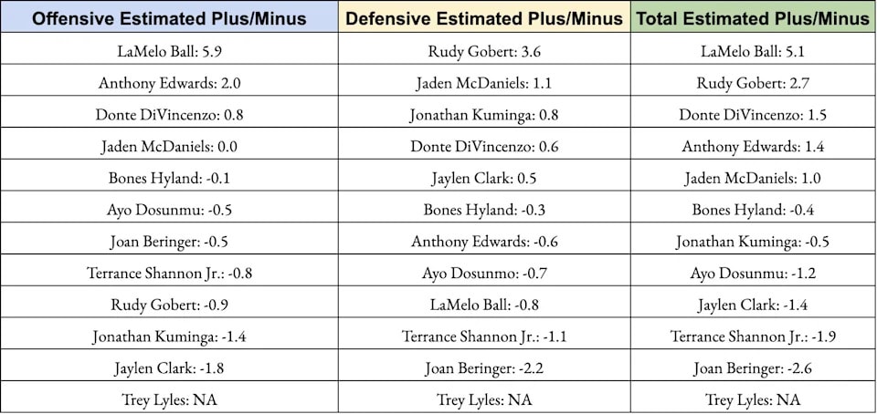 Minnesota Timberwolves Bench Takes Center Stage in Yahoo Sports’ Season-Long “Report Card” Project