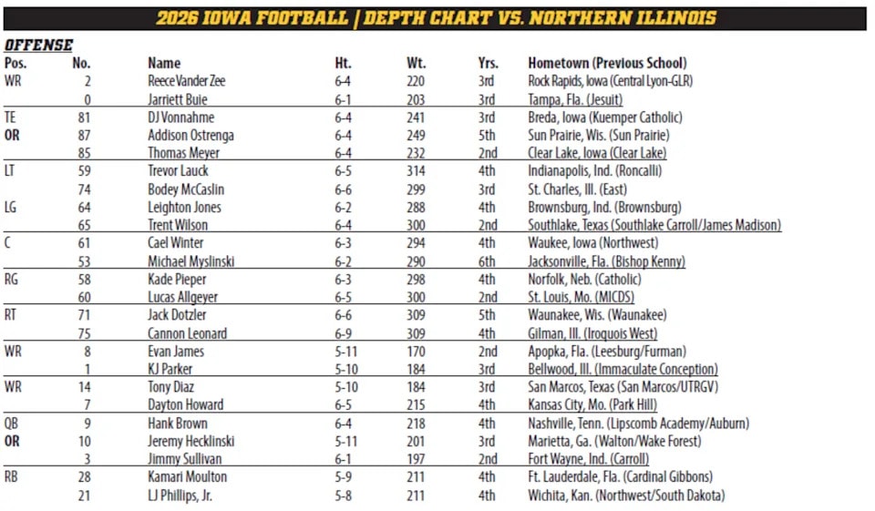 Iowa Football publishes Week 1 depth chart, leaving the QB job split between Hank Brown and Jeremy Hecklinski