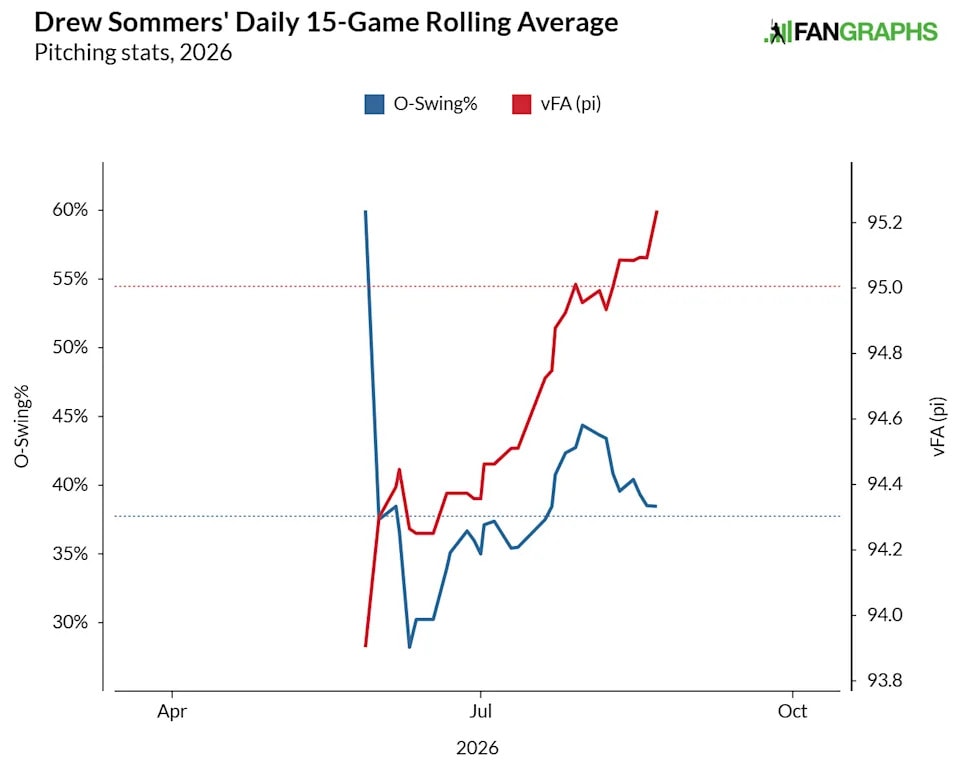 Drew Sommers has become the Tigers’ most trusted high-leverage bullpen option, a Yahoo Sports report says