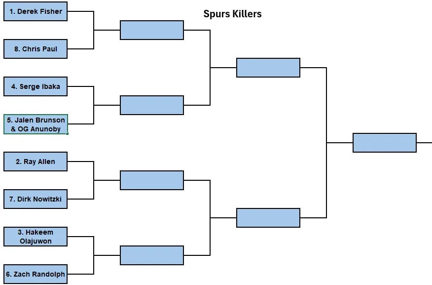Spurs Villain Tournament gets underway with Round 1 matchups focused on “Spurs Killers”