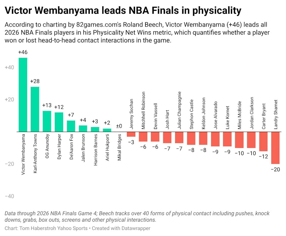 Wembanyama’s physicality question hangs over the Finals after an elbow incident in Game 4