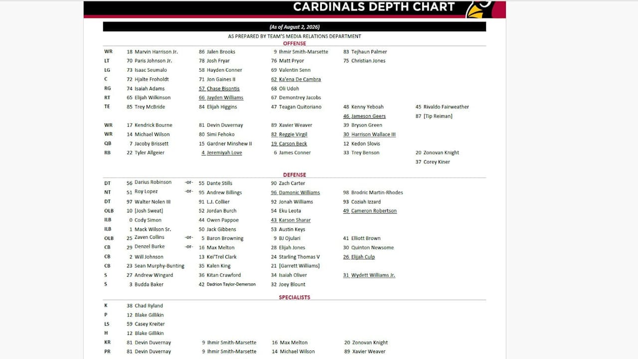 Arizona Cardinals publish their first depth chart of the 2026 season